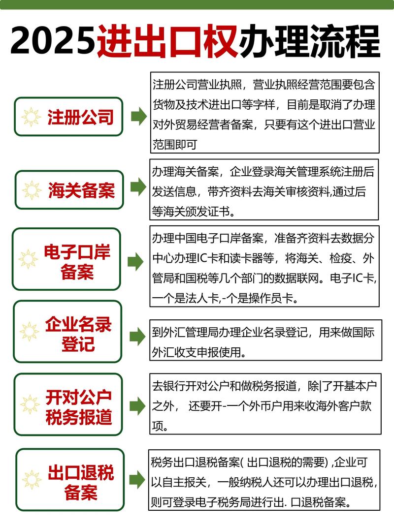 2025年外貿(mào)企業(yè)辦理進(jìn)出口權(quán)流程.