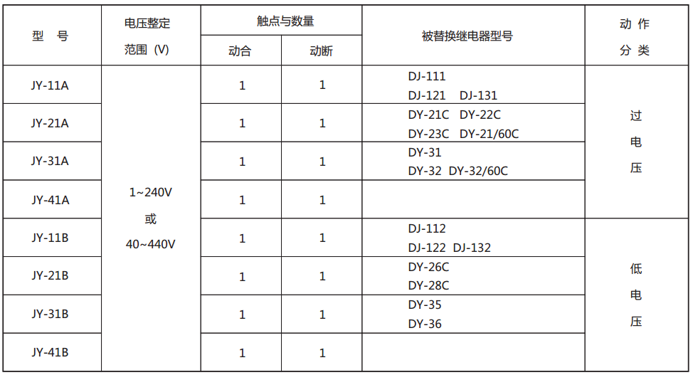 JY-41A靜態電壓繼電器型號與被替換老型號對照表
