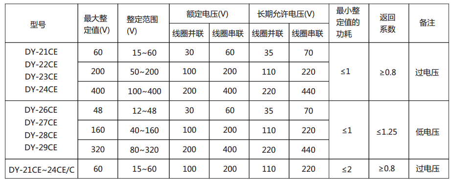 DY-24CE/C電壓繼電器主要技術參數圖
