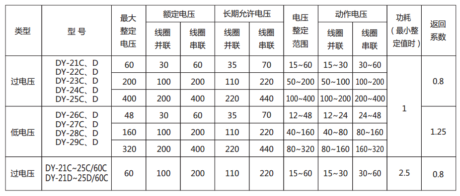 DY-29C電壓繼電器主要技術參數圖