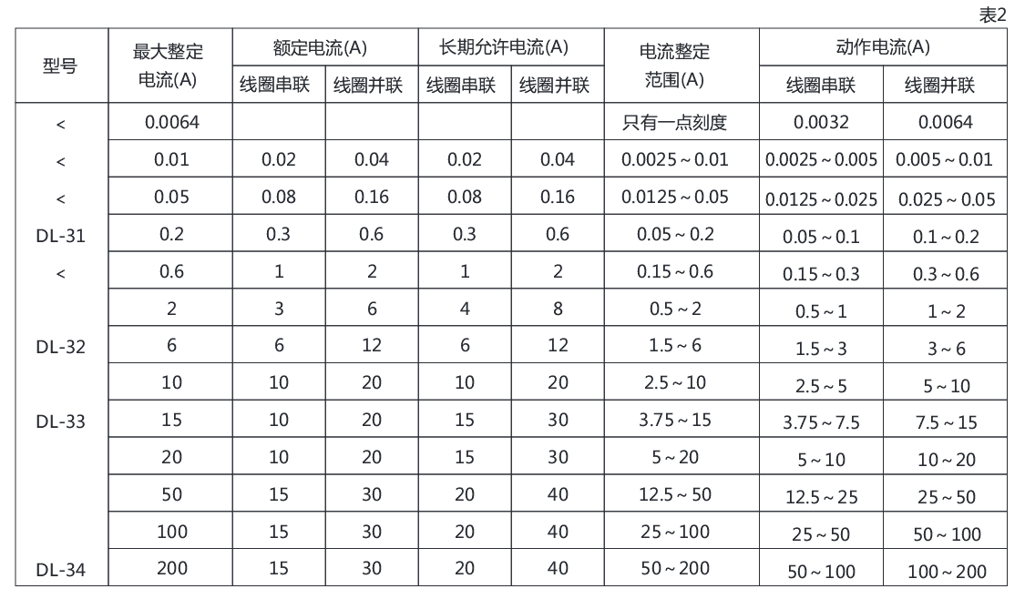DL-31系列電流繼電器詳細參數